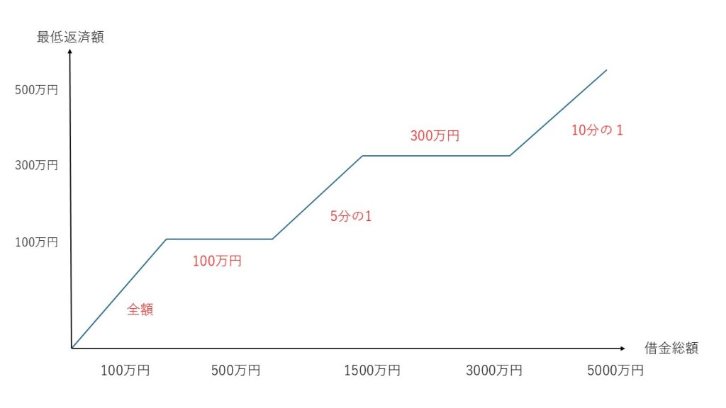 個人再生の最低弁済額