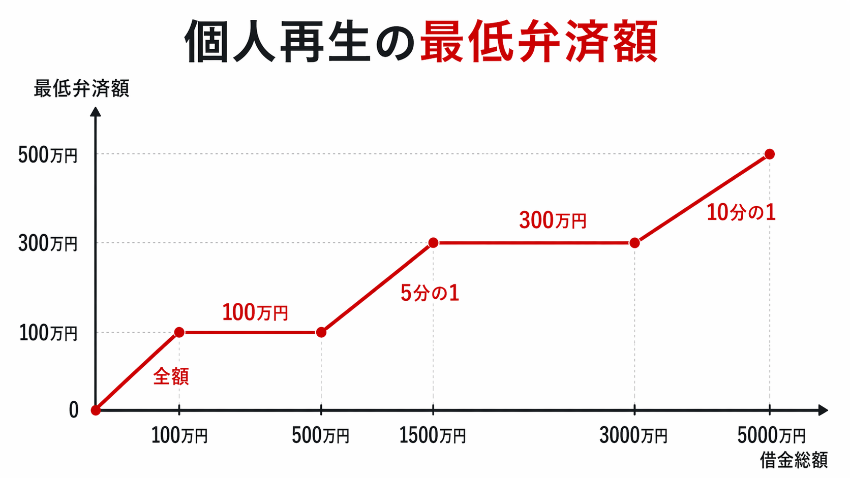 個人再生の最低弁済額